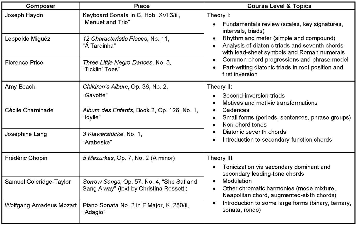Suggested touchstone repertoire and course topics for Theory I through Theory III.
